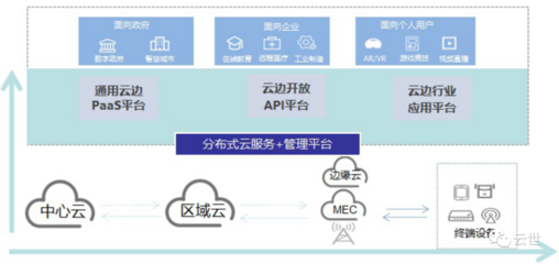云原生演进 分布式云引领新形态，边缘云、云边协同与全局管理重塑应用服务